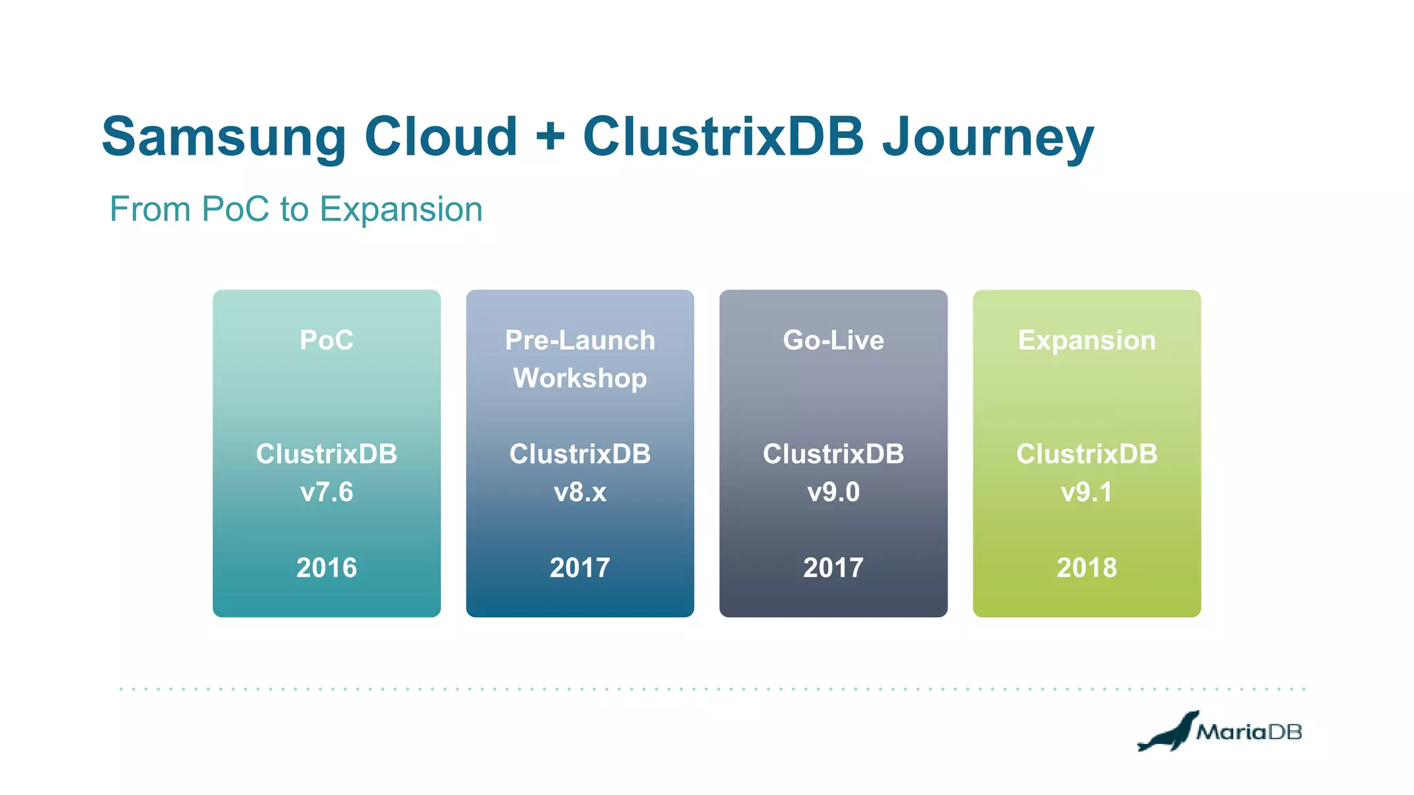 Samsung Cloud + ClustrixDB Journey
From PoC to Expansion
PoC
ClustrixDB
v7.6
2016
Pre-Launch
Workshop
ClustrixDB
v8.x
2017
Go-Live
ClustrixDB
v9.0
2017
Expansion
ClustrixDB
v9.1
2018
 