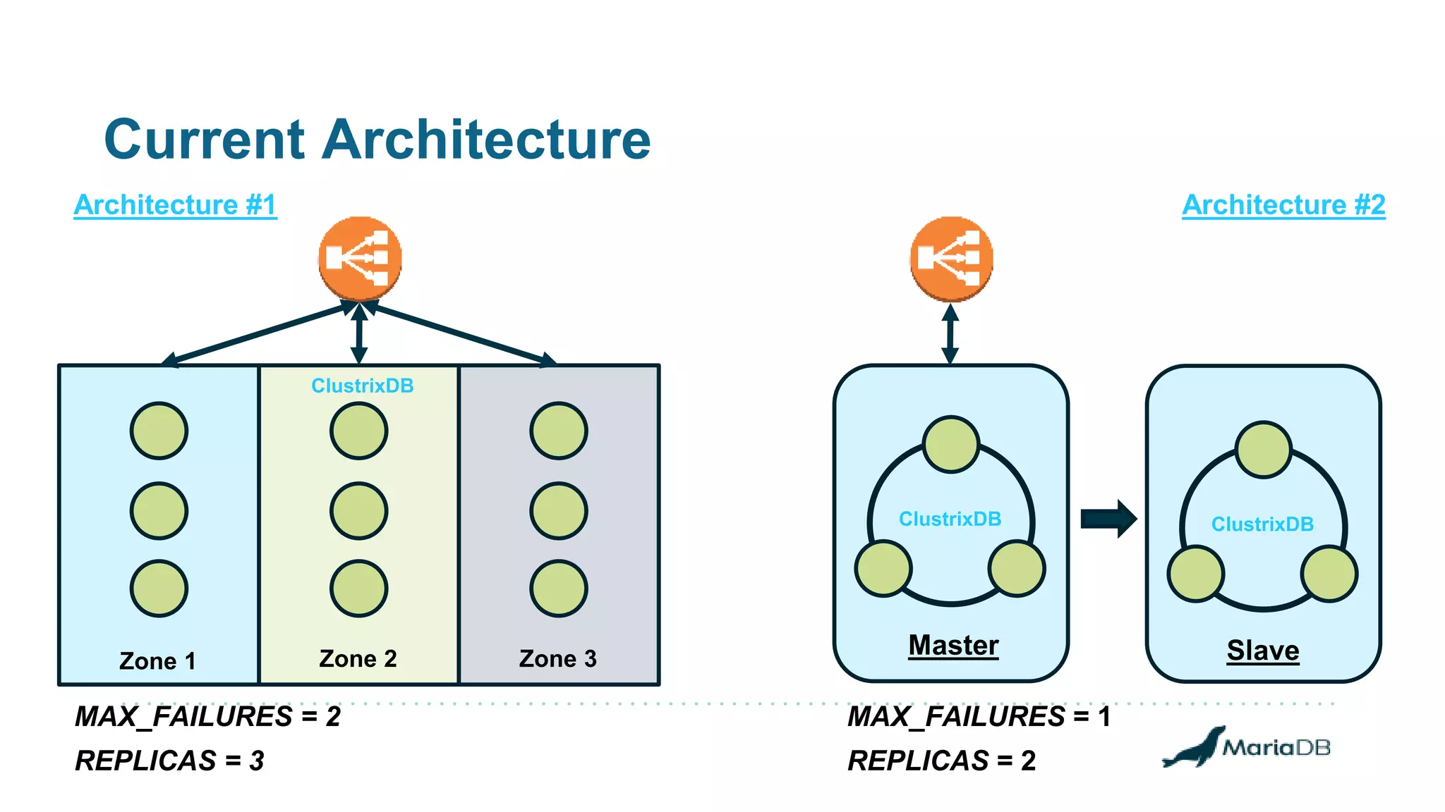 Current Architecture
Architecture #1
Zone 1 Zone 2 Zone 3
Master Slave
ClustrixDBClustrixDB
Architecture #2
MAX_FAILURES = 2
REPLICAS = 3
MAX_FAILURES = 1
REPLICAS = 2
ClustrixDB
 