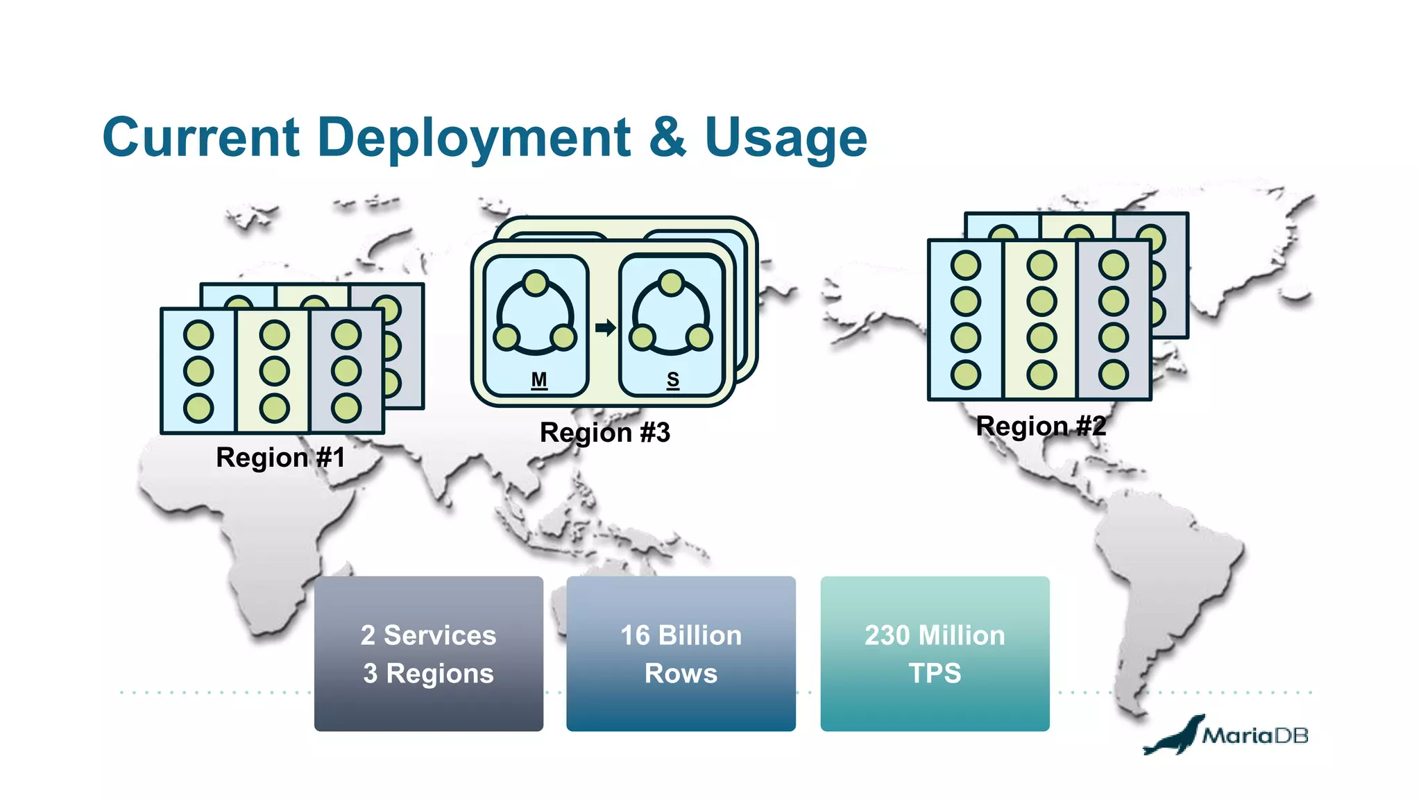 Current Deployment & Usage
Region #2
Region #1
Region #3
M SS
M SS
230 Million
TPS
16 Billion
Rows
2 Services
3 Regions
 