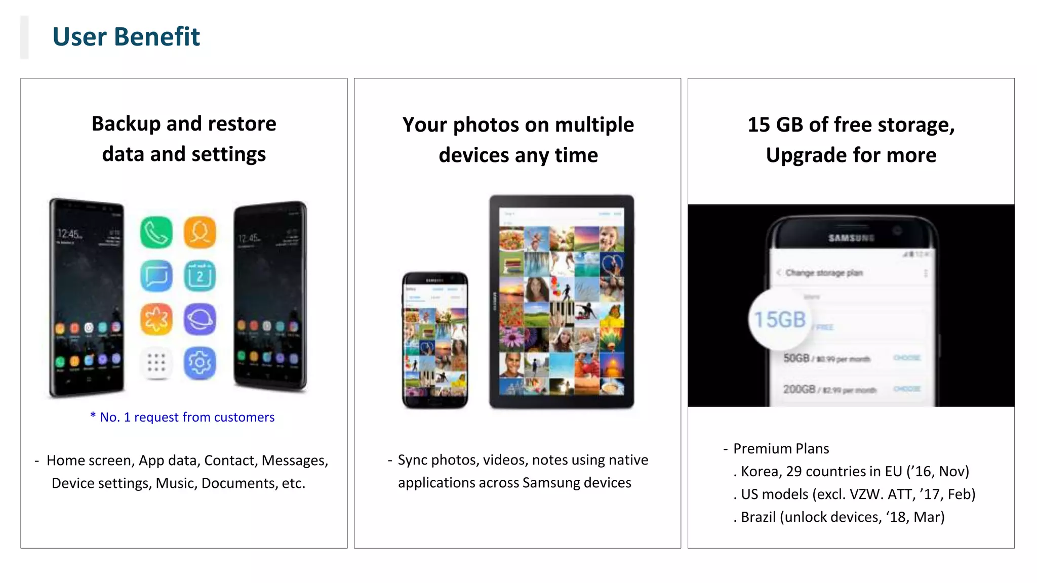User Benefit
Backup and restore
data and settings
Your photos on multiple
devices any time
15 GB of free storage,
Upgrade for more
- Home screen, App data, Contact, Messages,
Device settings, Music, Documents, etc.
- Sync photos, videos, notes using native
applications across Samsung devices
- Premium Plans
. Korea, 29 countries in EU (’16, Nov)
. US models (excl. VZW. ATT, ’17, Feb)
. Brazil (unlock devices, ‘18, Mar)
* No. 1 request from customers
 