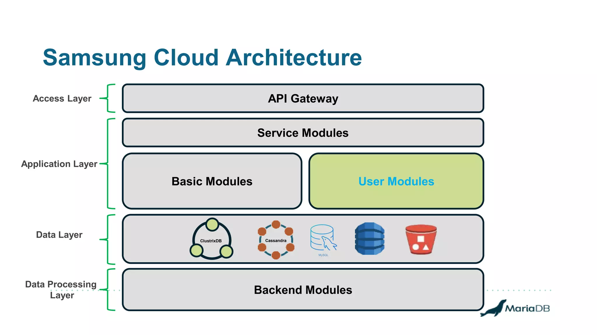 Samsung Cloud Architecture
Data Processing
Layer Backend Modules
Service Modules
Basic Modules User Modules
Data Layer
API Gateway
Application Layer
Access Layer
ClustrixDB Cassandra
 