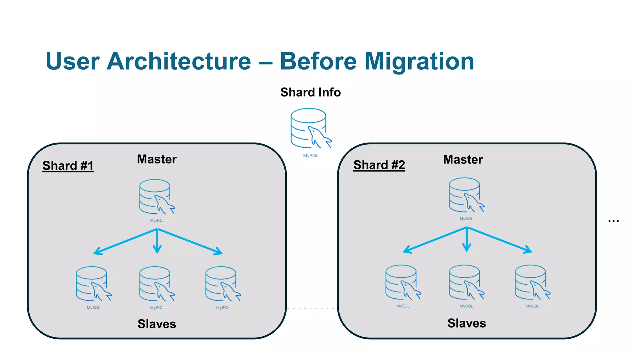 User Architecture – Before Migration
Master
Slaves
Master
Slaves
Shard Info
…
Shard #1 Shard #2
 