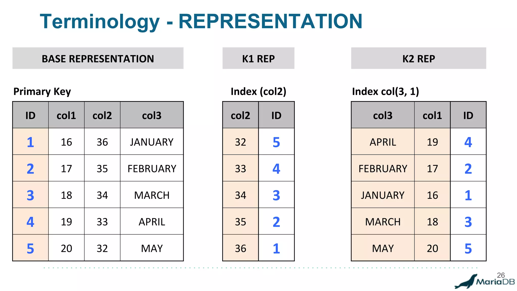 Terminology - REPRESENTATION
26
BASE REPRESENTATION
Primary Key
ID col1 col2 col3
1 16 36 JANUARY
2 17 35 FEBRUARY
3 18 34 MARCH
4 19 33 APRIL
5 20 32 MAY
K1 REP
Index (col2)
col2 ID
32 5
33 4
34 3
35 2
36 1
K2 REP
Index col(3, 1)
col3 col1 ID
APRIL 19 4
FEBRUARY 17 2
JANUARY 16 1
MARCH 18 3
MAY 20 5
 