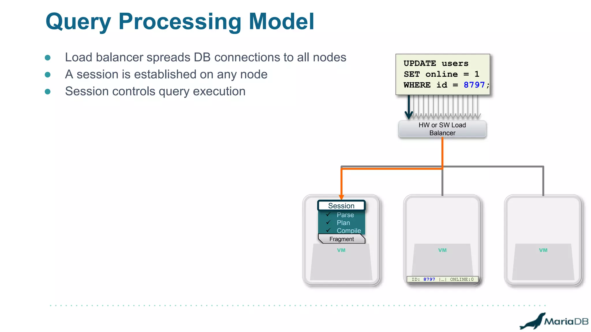 Query Processing Model
SQL-based
Applications
HW or SW Load
Balancer
● Load balancer spreads DB connections to all nodes
● A session is established on any node
● Session controls query execution
 Parse
 Plan
 Compile
UPDATE users
SET online = 1
WHERE id = 8797;
Session
VM VM
ID: 8797 |…| ONLINE:0
Fragment
VM
 