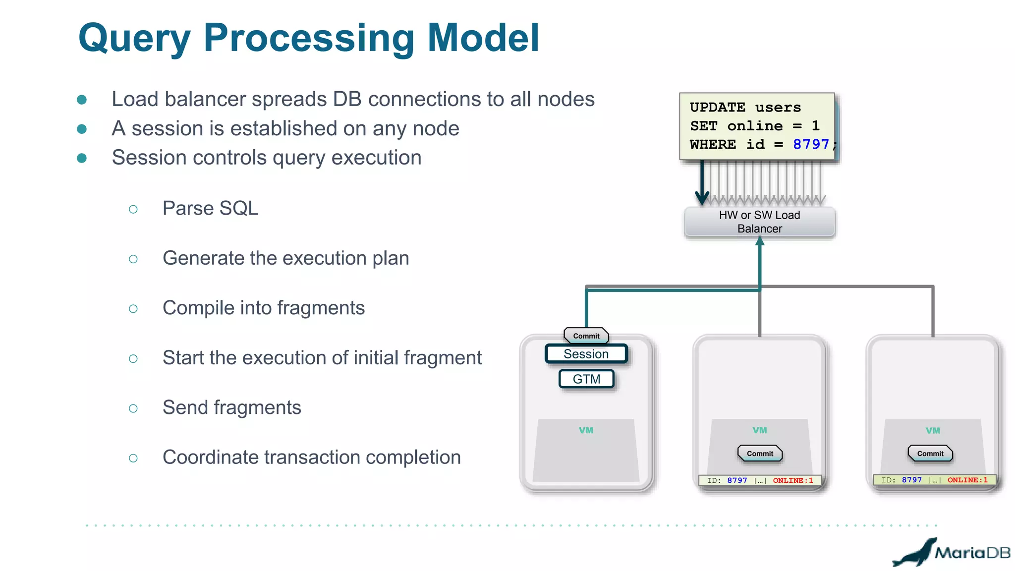 Query Processing Model
SQL-based
Applications
HW or SW Load
Balancer
● Load balancer spreads DB connections to all nodes
● A session is established on any node
● Session controls query execution
○ Parse SQL
○ Generate the execution plan
○ Compile into fragments
○ Start the execution of initial fragment
○ Send fragments
○ Coordinate transaction completion
GTM
UPDATE users
SET online = 1
WHERE id = 8797;
Session
VM VM
ID: 8797 |…| ONLINE:1 ID: 8797 |…| ONLINE:1
Commit Commit
Commit
VM
 