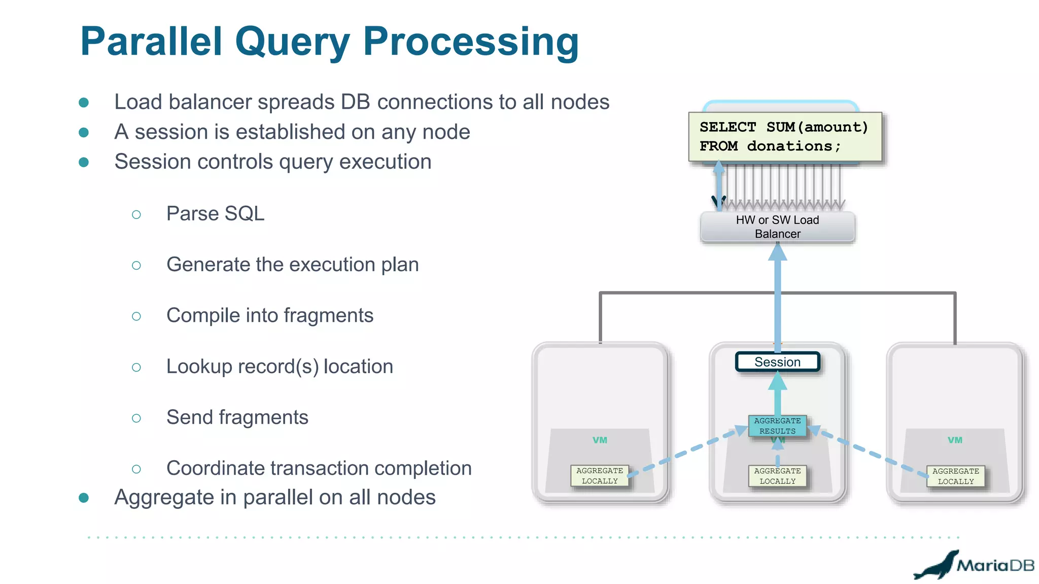 Parallel Query Processing
SQL-based
Applications
VM VM
Session
VM
● Load balancer spreads DB connections to all nodes
● A session is established on any node
● Session controls query execution
○ Parse SQL
○ Generate the execution plan
○ Compile into fragments
○ Lookup record(s) location
○ Send fragments
○ Coordinate transaction completion
● Aggregate in parallel on all nodes
AGGREGATE
LOCALLY
AGGREGATE
LOCALLY
AGGREGATE
LOCALLY
AGGREGATE
RESULTS
SELECT SUM(amount)
FROM donations;
HW or SW Load
Balancer
 