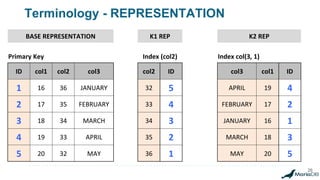 Terminology - REPRESENTATION
26
BASE REPRESENTATION
Primary Key
ID col1 col2 col3
1 16 36 JANUARY
2 17 35 FEBRUARY
3 18 34 MARCH
4 19 33 APRIL
5 20 32 MAY
K1 REP
Index (col2)
col2 ID
32 5
33 4
34 3
35 2
36 1
K2 REP
Index col(3, 1)
col3 col1 ID
APRIL 19 4
FEBRUARY 17 2
JANUARY 16 1
MARCH 18 3
MAY 20 5
 