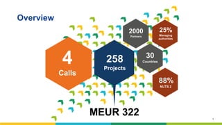 6
88%
NUTS 2
25%
Managing
authorities
4
Calls
30
Countries
2000
Partners
MEUR 322
258
Projects
Overview
 