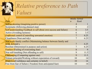 Path 
Relative preference to Path 
Values 
Media 
n 
Sorted 
Rank 
Self-awakening (imagining positive power) 4 1 
Systematic (following planned step) 5 2 
Self-understanding Feedback to self about own success and failure) 6 3.5 
Active (Avoiding laziness) 6 3.5 
Emotional control (Controlling unwanted emotion) 7 6.25 
Cleanliness (Neat and tidy) 7 6.25 
Non work-family conflict (Maintaining balance between family and 
work demand ), 7 6.25 
Resolute (Determined in purpose and action) 7 6.25 
Fearless (Feeling of overcoming fear) 8 9 
Non self-insulting (Not offending to self) 9 11.5 
Challenging (Competing against one) 9 11.5 
Niskam principle(Working without expectation of reward) 10 14 
Doubtless(Confidence and certainty in belief) 10 14 
Free from fear of failure ( Freedom from anticipated fear) 10 14 
 