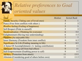 Relative preferences to Goal 
oriented values 
Goal Median Sorted Rank 
Family Security (Taking care of loved ones) 4 1 
Peace (Free from conflicts with others ) 5 3 
Positive feeling (Feeling of happiness) 5 3 
Self-Respect (Pride in oneself) 5 3 
Universalization (Thinking for everyone) 6 5.5 
Enlightenment (Having true understanding) 6 5.5 
Pleasure (An enjoyable life) 7 7 
Inner Harmony (Freedom from inner conflict) 8 8.5 
Significance In Life (Finding meaning in life) 8 8.5 
A Sense Of Accomplishment ( A lasting contribution) 9 11 
Salvation (Saving self from bad effect) 9 11 
Self-Empowerment (Enabling power to self) 9 11 
Security (Protection from attack) 11 13.5 
Altruism (Considering good of others before own) 11 13.5 
 
