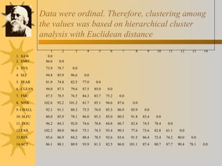 Data were ordinal. Therefore, clustering among 
the values was based on hierarchical cluster 
analysis with Euclidean distance 
1 2 3 4 5 6 7 8 9 10 11 12 13 14 
1. SAW 0.0 
2. EMO 86.6 0.0 
3. SYS 73.9 78.7 0.0 
4. SLF 94.8 85.9 96.6 0.0 
5. FEAR 81.9 74.8 82.5 77.0 0.0 
6. CLEAN 94.0 87.3 79.6 87.5 85.0 0.0 
7. FMC 87.5 78.5 76.5 84.3 83.7 75.2 0.0 
8. NISK 102.6 92.2 101.2 81.7 85.1 94.6 87.6 0.0 
9. CHALL 92.1 91.1 88.3 75.5 76.0 85.3 86.9 85.9 0.0 
10. SLFU 80.0 85.9 78.1 86.0 85.3 85.0 80.5 91.8 83.4 0.0 
11. DOU 96.2 84.3 92.0 74.6 78.8 84.8 86.7 82.4 74.5 78.4 0.0 
12.FAIL 102.2 88.0 96.0 75.1 74.3 93.4 90.3 77.6 73.6 82.8 61.1 0.0 
13.RES 85.6 86.9 84.2 88.4 78.5 92.6 83.6 91.5 86.4 72.4 74.2 80.0 0.0 
14.ACT 86.1 88.1 80.9 93.9 81.3 82.5 86.0 101.1 87.4 80.7 87.7 90.4 78.1 0.0 
 