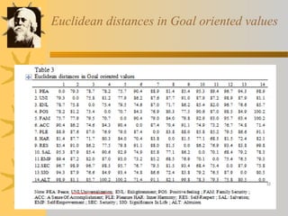 Euclidean distances in Goal oriented values 
 