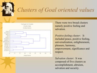 Clusters of Goal oriented values 
There were two broad clusters 
namely positive feeling and 
salvation. 
Positive feeling cluster: It 
included peace, positive feeling, 
universalization, enlightenment, 
pleasure, harmony, 
empowerment, significance and 
respect. 
Salvation cluster: It was 
composed of five clusters as 
accomplishment, altruism, 
salvation and security. 
T r e e D ia g r a m fo r 1 4 V a r ia b le s 
C o m p le te L in k a g e 
E u c lid e a n d is ta n c e s 
L in k a g e D is ta n c e 
P E A C E 
P O S F L IN G 
F M S E C 
U N IV 
E N L IG H 
P L E A S U R E 
H A R M O N Y 
E M P O W E R M 
S IG N IF C N 
R E S P E C T 
A C C O M P L 
A L T R U S M 
S A L V A T IO 
S E C U R IT Y 
6 5 7 0 7 5 8 0 8 5 9 0 9 5 1 0 0 1 0 5 
 