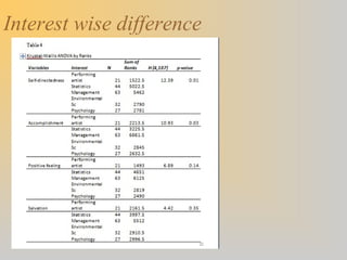 Interest wise difference 
 