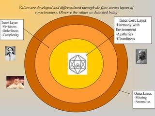Outer Layer: 
-Missing 
-Anomalies 
Inner Layer 
-Vividness 
-Orderliness 
-Complexity 
Values are developed and differentiated through the flow across layers of 
consciousness. Observe the values as detached being 
Inner Core Layer 
-Harmony with 
Environment 
-Aesthetics 
-Cleanliness 
 