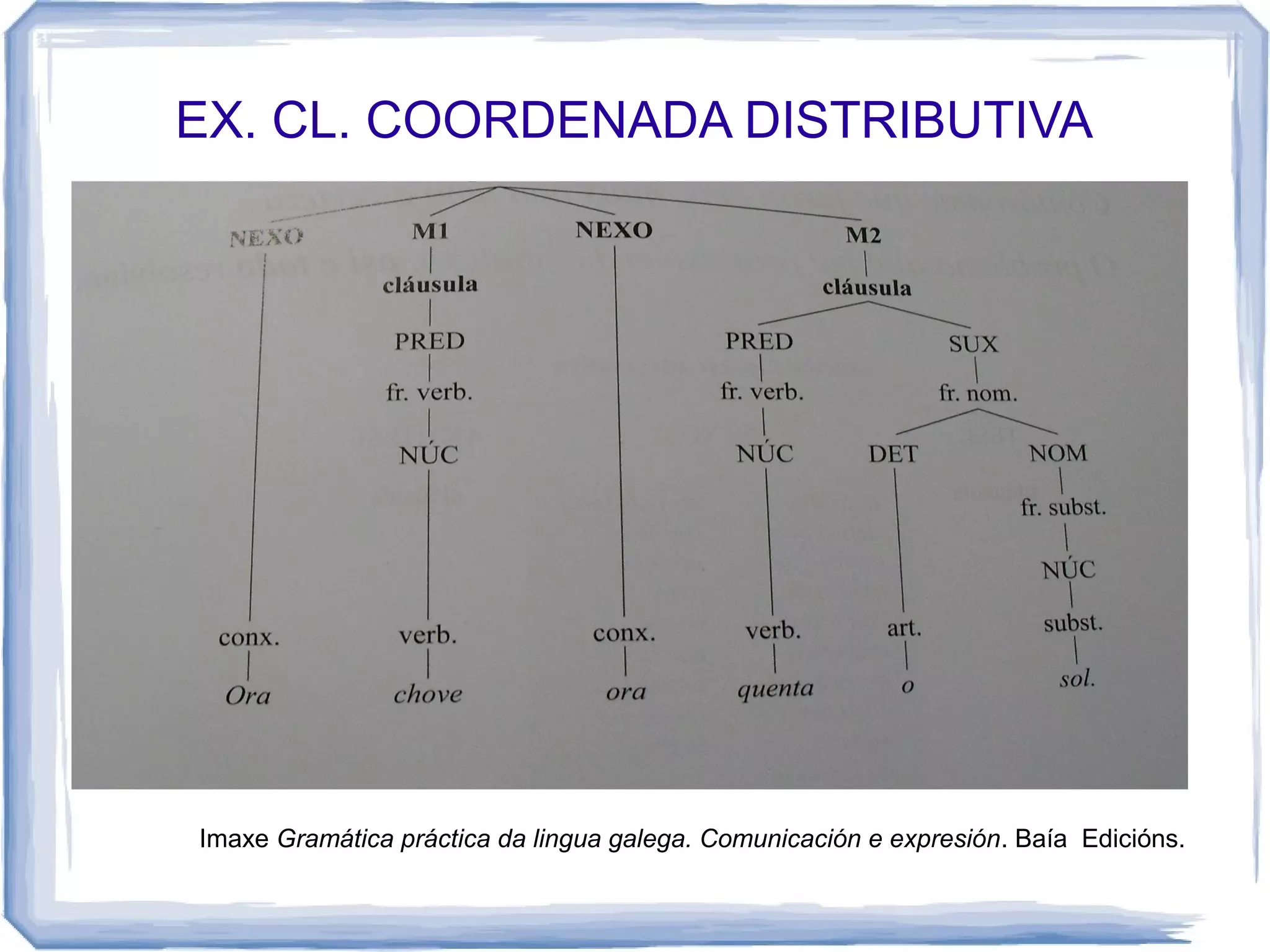 EX. CL. COORDENADA DISTRIBUTIVA




Imaxe Gramática práctica da lingua galega. Comunicación e expresión. Baía Edicións.
 