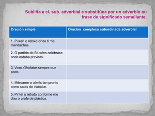 Subliña a cl. sub. adverbial e substitúea por un adverbio ou
frase de significado semellante.
Oración simple Oración complexa subordinada adverbial
1. Puxen o reloxo onde ti me
mandaches.
2. O partido do Bluséns celébrase
onde estaba previsto.
3. Vexo Gladiator sempre que
podo.
4. Mércame o cómic tan pronto
como saias de traballar.
5. Pintei o retrato conforme me
dixo o profe de plástica.
 