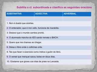 Subliña a cl. subordinada e clasifica as seguintes oracións
SUBSTANTIVA ADXECTIVA ADVERBIAL
1. Non é doado que acertes.
2. O ordenador, que é moi vello, funciona de marabilla.
3. Desexo que o mundo cambie pronto.
4. O alumnado marcha do IES cando remata o BACH.
5. Quero que me chames ao chegar.
6. Deixa o libro onde o colliches onte.
8. Tes que facer o exercicio como indica o guión do libro.
9. O xersei que merquei sacou bolas en dous días.
10. Gústame que goces cos días de praia na Lanzada.
 