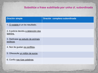 Substitúe a frase subliñada por unha cl. subordinada
Oración simple Oración complexa subordinada
1. O notable é un bo resultado.
2. A policía decidiu a detención dos
ladróns.
3. Dedícase ao estudo de animais
exóticos.
4. Non lle gustan os conflitos.
5. Ofreceulle un millón de euros.
6. Confío nas túas palabras.
 