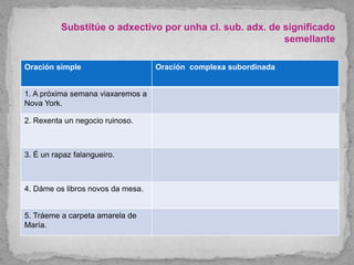 Substitúe o adxectivo por unha cl. sub. adx. de significado
semellante
Oración simple Oración complexa subordinada
1. A próxima semana viaxaremos a
Nova York.
2. Rexenta un negocio ruinoso.
3. É un rapaz falangueiro.
4. Dáme os libros novos da mesa.
5. Tráeme a carpeta amarela de
María.
 