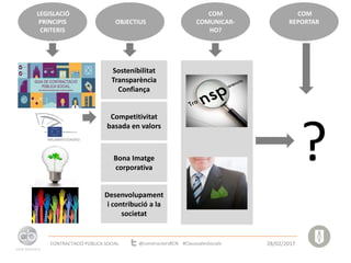 Sostenibilitat
Transparència
Confiança
Competitivitat
basada en valors
Bona Imatge
corporativa
Desenvolupament
i contribució a la
societat
?
LEGISLACIÓ
PRINCIPIS
CRITERIS
OBJECTIUS
COM
COMUNICAR-
HO?
COM
REPORTAR
CONTRACTACIÓ PÚBLICA SOCIAL 28/02/2017@constructorsBCN #ClausualesSocials
 