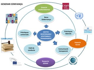 GENERAR CONFIANÇA
www.isr-consulting.com
Bona
Gobernança
Práctiques
laborals
Códi de
conducta
GESTIO
RESPONSABLE
SOSTENIBLE i
TRANSPARENT
Pràctiques
comercials
Comunicació
transparent
Impacte
mediambiental
Impacte
Social
COMPLIANCE
Respecte
DDHHl
 
