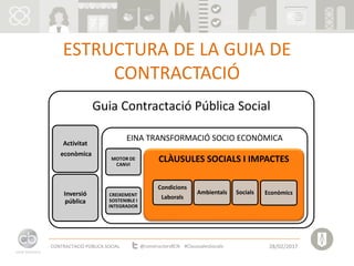ESTRUCTURA DE LA GUIA DE
CONTRACTACIÓ
Guia Contractació Pública Social
Activitat
econòmica
Inversió
pública
EINA TRANSFORMACIÓ SOCIO ECONÒMICA
MOTOR DE
CANVI
CREIXEMENT
SOSTENIBLE I
INTEGRADOR
CLÀUSULES SOCIALS I IMPACTES
Condicions
Laborals
Ambientals Socials Econòmics
CONTRACTACIÓ PÚBLICA SOCIAL 28/02/2017@constructorsBCN #ClausualesSocials
 