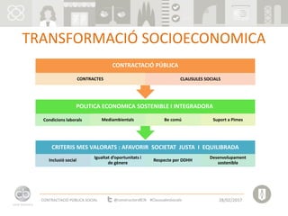 CRITERIS MES VALORATS : AFAVORIR SOCIETAT JUSTA I EQUILIBRADA
Inclusió social
Igualtat d’oportunitats i
de gènere
Respecte per DDHH
Desenvolupament
sostenible
POLITICA ECONOMICA SOSTENIBLE I INTEGRADORA
Condicions laborals Mediambientals Be comú Suport a Pimes
CONTRACTACIÓ PÚBLICA
CONTRACTES CLAUSULES SOCIALS
CONTRACTACIÓ PÚBLICA SOCIAL 28/02/2017@constructorsBCN #ClausualesSocials
TRANSFORMACIÓ SOCIOECONOMICA
 