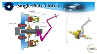 11
Single Plate Clutch
 