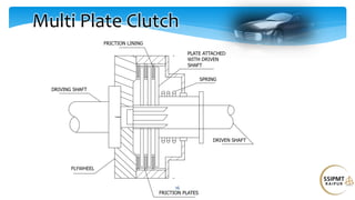 16
Multi Plate Clutch
 