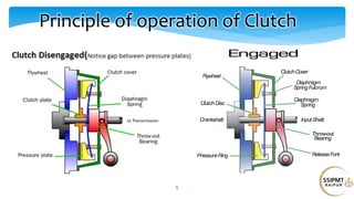 5
Principle of operation of Clutch
 