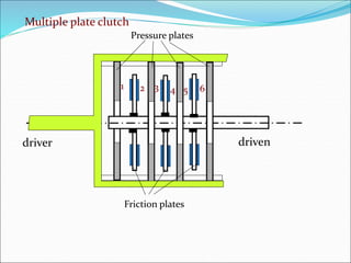 driver driven
Pressure plates
Friction plates
2
1 4
3 6
5
Multiple plate clutch
 