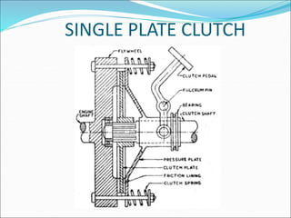 SINGLE PLATE CLUTCH
 
