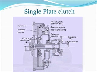 Single Plate clutch
 