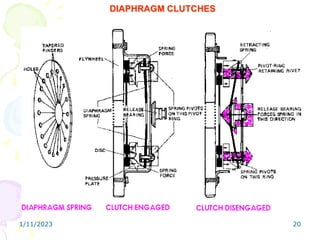 1/11/2023 20
DIAPHRAGM CLUTCHES
 