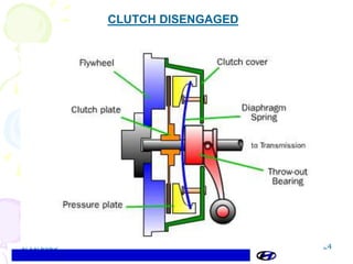 1/11/2023 24
CLUTCH DISENGAGED
 