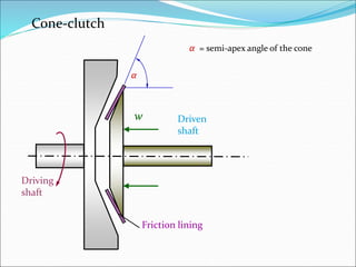 Cone-clutch
Driving
shaft
Driven
shaft
Friction lining
α
w
α = semi-apex angle of the cone
 