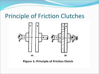 Principle of Friction Clutches
 