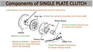 Components of SINGLE PLATE CLUTCH
(Bolted to flywheel – Applies the
spring force to clamp the friction
disk to the flywheel)
(Clutch fork pushes T/O bearing
to release rotating clutch)
(Bolted to crankshaft)
(Throw-out bearing allows to push
on rotating clutchfingers)
( Pilot Bearing in the centre of flywheel supports the end of the input shaft )
(Friction Disc splined to transmission to the input shaft)
 
