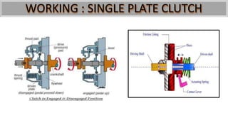 WORKING : SINGLE PLATE CLUTCH
 