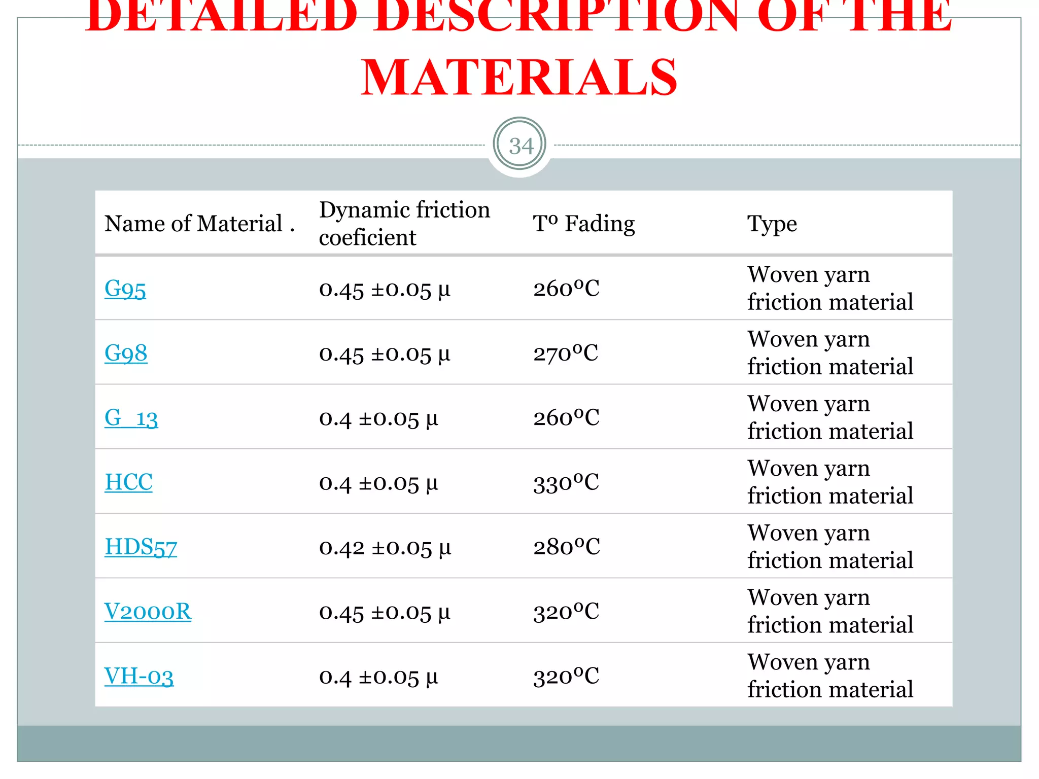 DETAILED DESCRIPTION OF THE
MATERIALS
34
Name of Material .
Dynamic friction
coeficient
Tº Fading Type
G95 0.45 ±0.05 µ 260ºC
Woven yarn
friction material
G98 0.45 ±0.05 µ 270ºC
Woven yarn
friction material
G_13 0.4 ±0.05 µ 260ºC
Woven yarn
friction material
HCC 0.4 ±0.05 µ 330ºC
Woven yarn
friction material
HDS57 0.42 ±0.05 µ 280ºC
Woven yarn
friction material
V2000R 0.45 ±0.05 µ 320ºC
Woven yarn
friction material
VH-03 0.4 ±0.05 µ 320ºC
Woven yarn
friction material
 