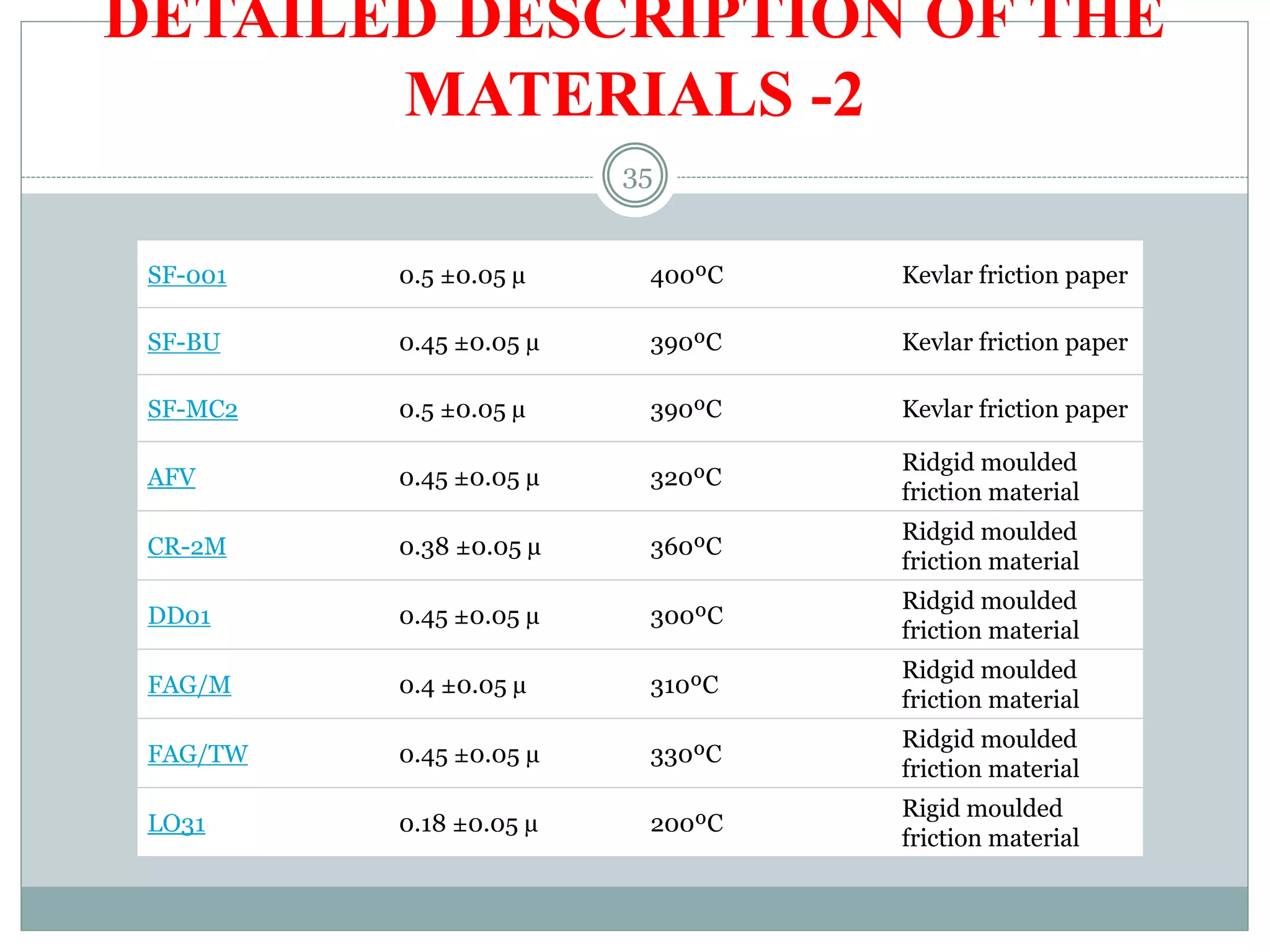 DETAILED DESCRIPTION OF THE
MATERIALS -2
35
SF-001 0.5 ±0.05 µ 400ºC Kevlar friction paper
SF-BU 0.45 ±0.05 µ 390ºC Kevlar friction paper
SF-MC2 0.5 ±0.05 µ 390ºC Kevlar friction paper
AFV 0.45 ±0.05 µ 320ºC
Ridgid moulded
friction material
CR-2M 0.38 ±0.05 µ 360ºC
Ridgid moulded
friction material
DD01 0.45 ±0.05 µ 300ºC
Ridgid moulded
friction material
FAG/M 0.4 ±0.05 µ 310ºC
Ridgid moulded
friction material
FAG/TW 0.45 ±0.05 µ 330ºC
Ridgid moulded
friction material
LO31 0.18 ±0.05 µ 200ºC
Rigid moulded
friction material
 