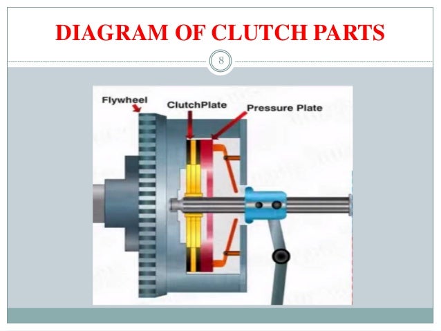 Clutches - Working and Application