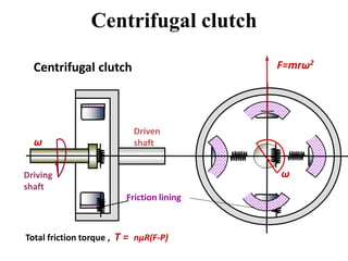 Centrifugal clutch
Centrifugal clutch
Driving
shaft
Driven
shaft
Friction lining
Total friction torque , T = nµR(F-P)
F=mrω2
ω
ω
 