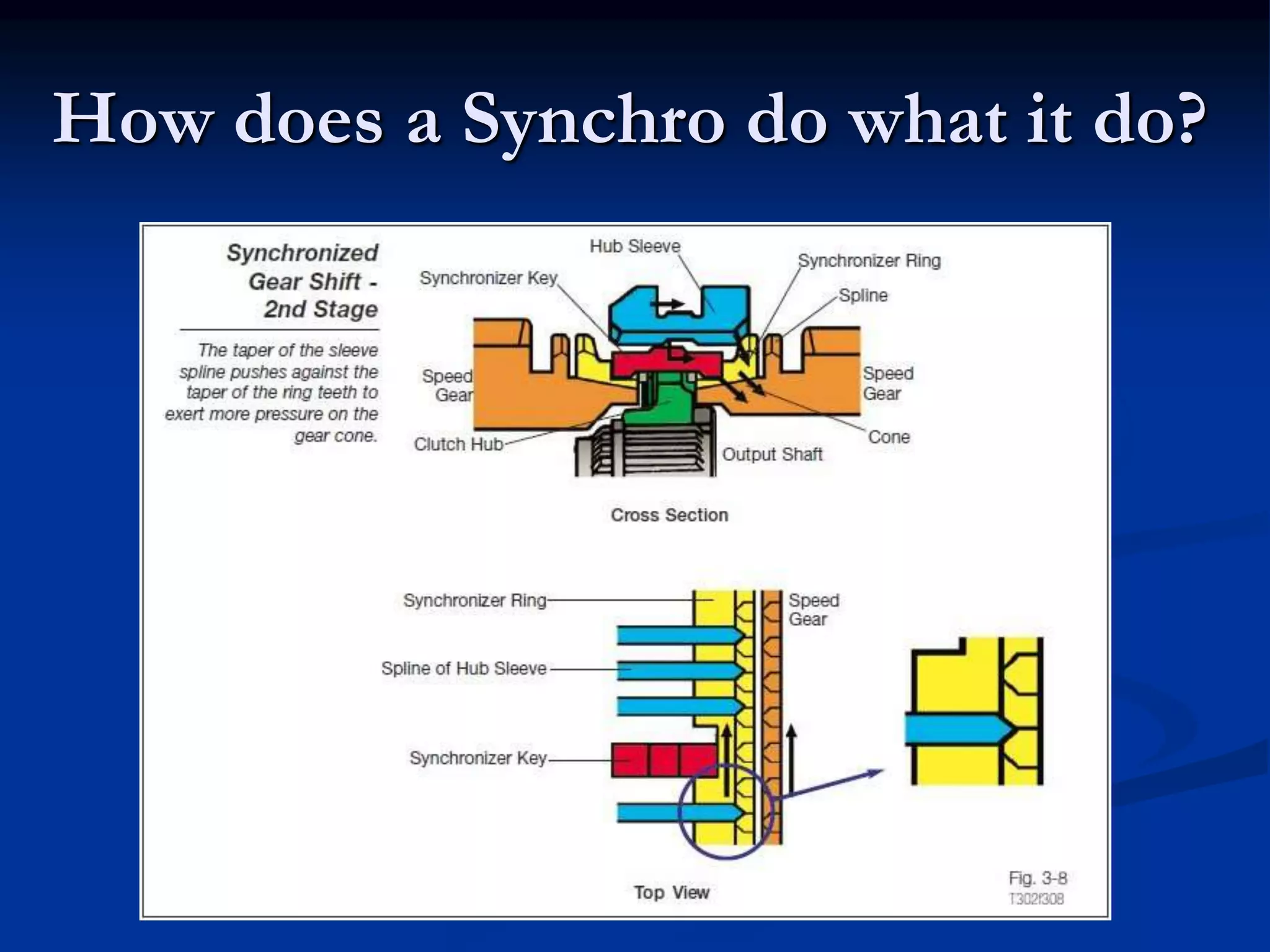 How does a Synchro do what it do?
 