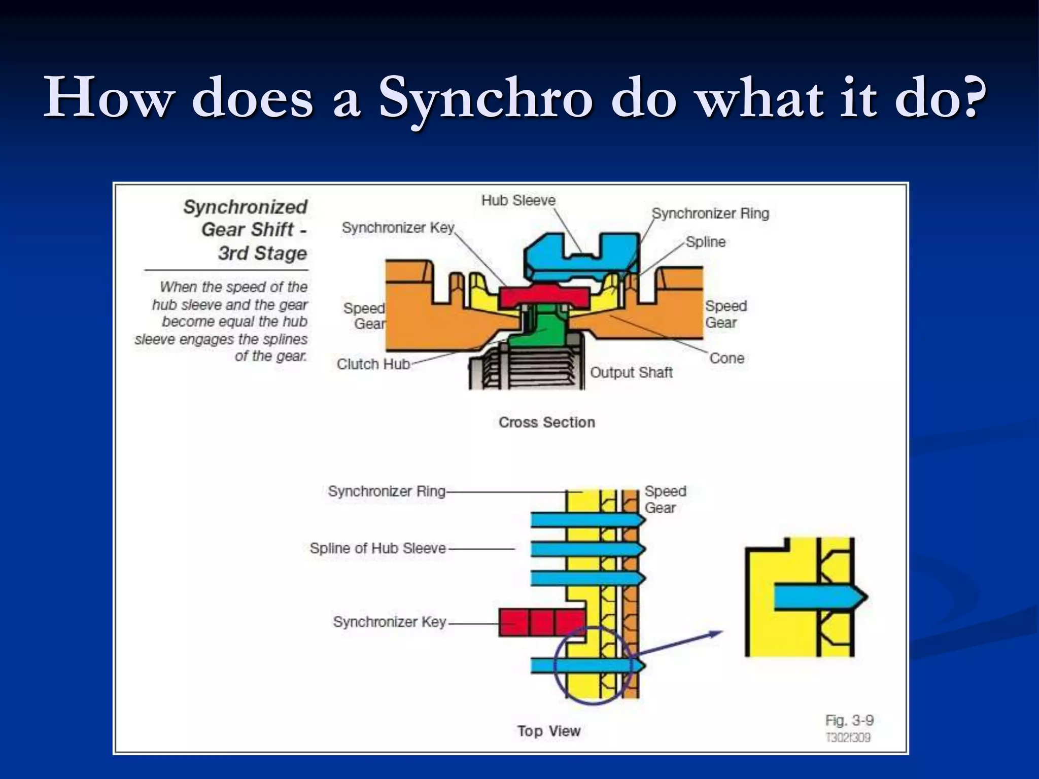 How does a Synchro do what it do?
 
