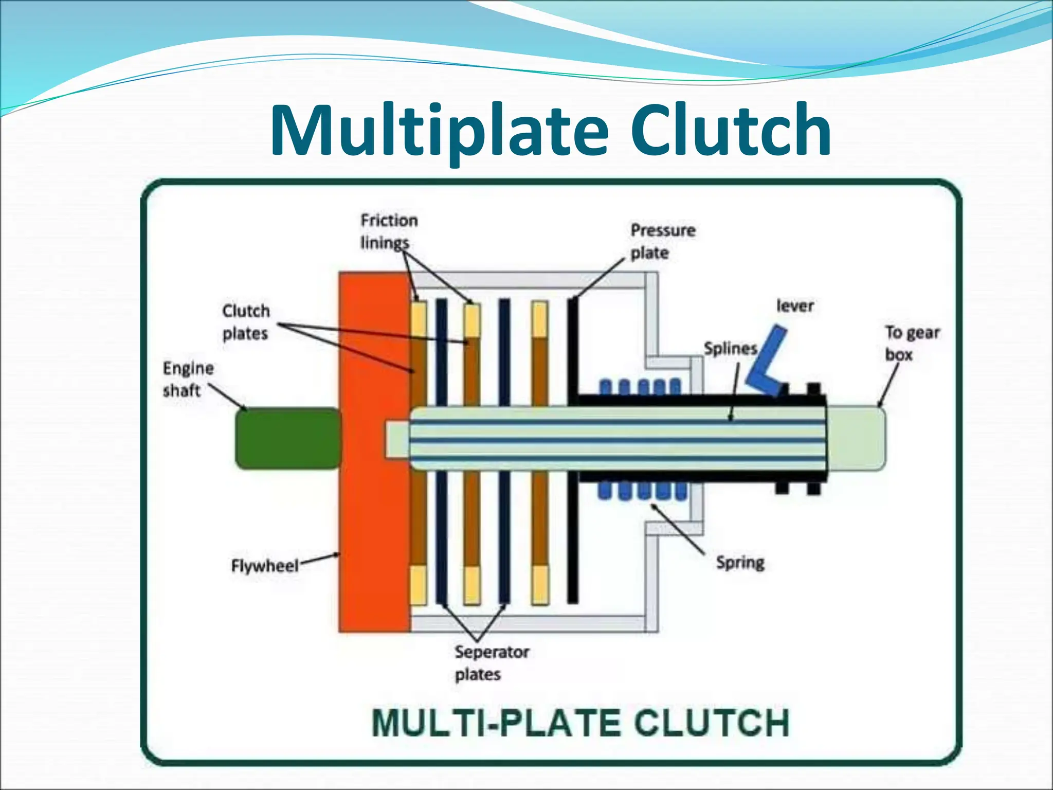 Multiplate Clutch
 