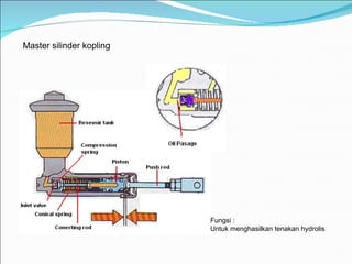 Master silinder kopling Fungsi : Untuk menghasilkan tenakan hydrolis 
