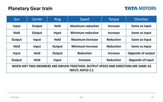 Planetary Gear train
7/26/2022 TML 18
Sun Carrier Ring Speed Torque Direction
Input Output Held Maximum reduction Increase Same as input
Held Output Input Minimum reduction Increase Same as input
Output Input Held Maximum increase Reduction Same as input
Held Input Output Minimum increase Reduction Same as input
Input Held Output Reduction Increase Opposite of output
Output Held Input Increase Reduction Opposite of input
WHEN ANT TWO MEMBERS ARE DRIVEN TOGETHER, OUTPUT SPEED AND DIRESTION ARE SAME AS
INPUT; RATIO 1:1
 
