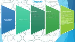 Speech-language
pathologist
Multiple sessions
Reports by
•Teachers
•Special educators
•Psychologists
•Neuro-psychologists
Measures
•Fluency
•Co-existing oral-motor
•Language
•Pronunciation
•Learning or social problems
Co-existing disorders
•Difficulties with language
formulation
•Inadequate organization of
thought processes
•Sound-specific articulation
disorders
•Speech motor discoordination
•Attention deficit hyperactive
disorders (ADHD) or other
learning disorders
•Auditory processing disorders
•Asperger’s syndrome
•Apraxia
 